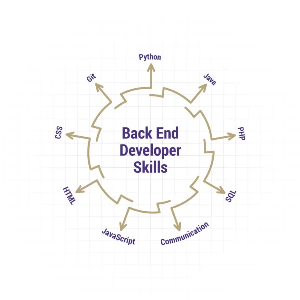 Back-end Development skills checklist